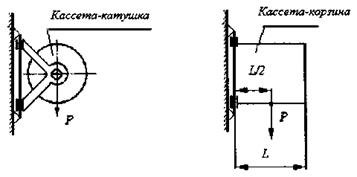 Рисунок 2. Схемы приложения статической нагрузки (Р) к поворотной кассете